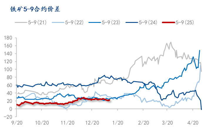 Mysteel解讀：鐵礦石跨期正套或將“王者歸來”