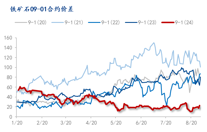 Mysteel解讀：鐵礦石跨期正套或將“王者歸來”
