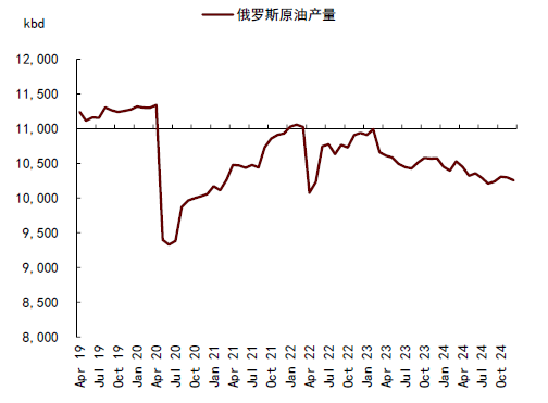 中金大宗商品 | 石油：對(duì)俄制裁加碼，供應(yīng)溢價(jià)回歸