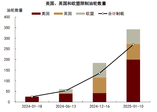 中金大宗商品 | 石油：對(duì)俄制裁加碼，供應(yīng)溢價(jià)回歸