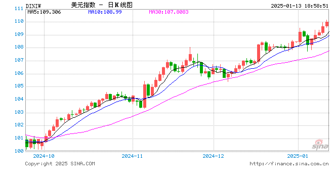 超強非農沖擊FED降息預期！高盛上調預期：美元今年料漲5%以上