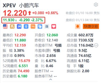小鵬汽車盤前跌超2% 此前回應G9被拉門盜竊事件