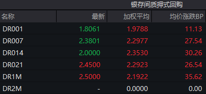 債市收盤|央行表示將進一步降低銀行整體負債成本，國債活躍券多數翻紅
