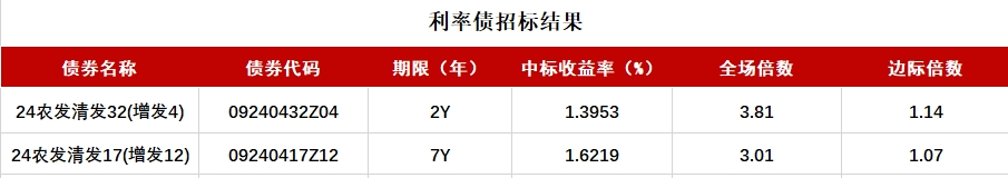 債市收盤|央行表示將進一步降低銀行整體負債成本，國債活躍券多數翻紅