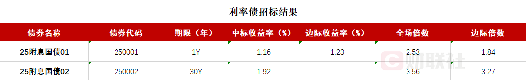 債市收盤|央行表示將進一步降低銀行整體負債成本，國債活躍券多數翻紅