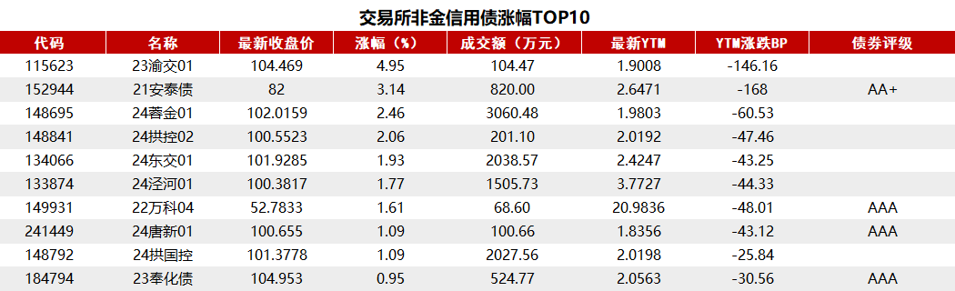 債市收盤|央行表示將進一步降低銀行整體負債成本，國債活躍券多數翻紅
