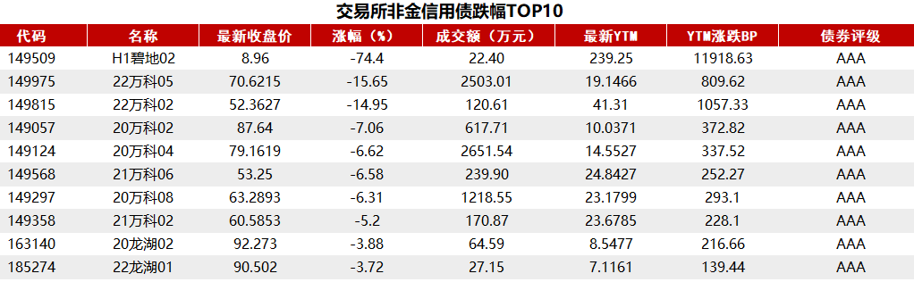 債市收盤|央行表示將進一步降低銀行整體負債成本，國債活躍券多數翻紅