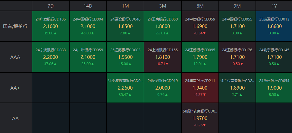 債市收盤|央行表示將進一步降低銀行整體負債成本，國債活躍券多數翻紅
