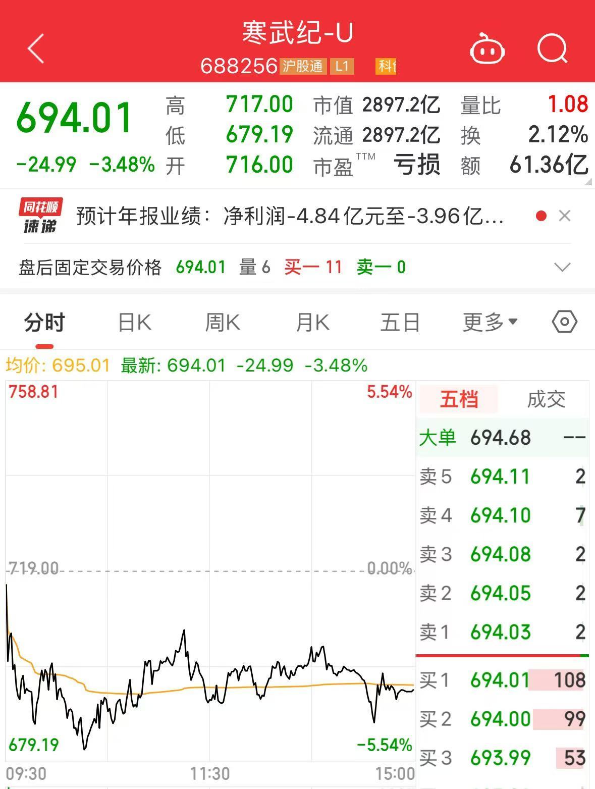 2900億市值巨頭，突發利空！股價去年漲超387%