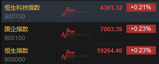 午評：港股恒指漲0.23% 恒生科指漲0.21%半導體概念股漲勢強勁