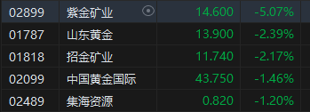 午評：港股恒指漲0.23% 恒生科指漲0.21%半導體概念股漲勢強勁