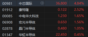 午評：港股恒指漲0.23% 恒生科指漲0.21%半導體概念股漲勢強勁