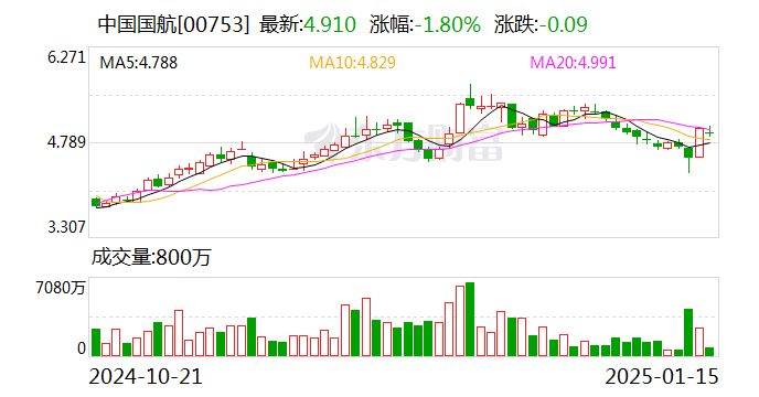 中國國航：2024年12月旅客周轉量同比上升14.1%