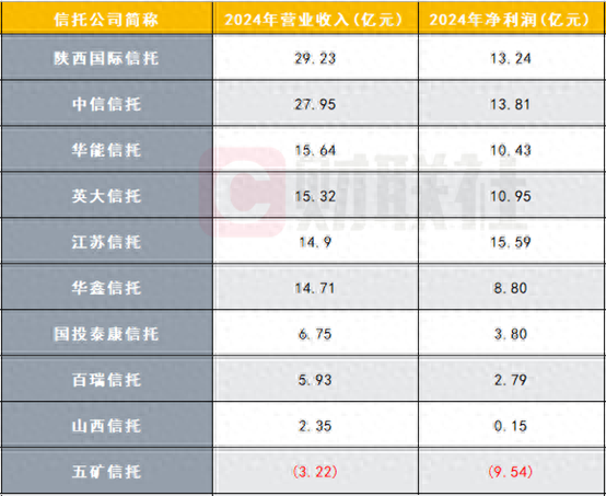 10家信托公司財報數(shù)據(jù)陸續(xù)出爐，業(yè)績分化明顯，逆境突圍尚待時日