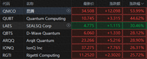 量子領域再起波瀾！微軟吹響量子號角，概念股集體狂飆