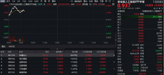 AIDC產業鏈爆發，軟通動力大漲超12%！創業板人工智能ETF華寶（159363）摸高漲近4%，強勢突圍！