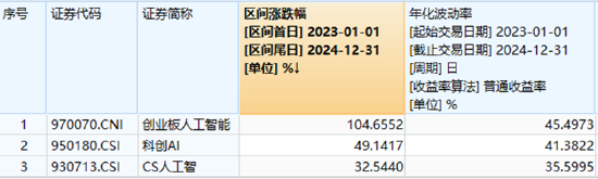 AIDC產業鏈爆發，軟通動力大漲超12%！創業板人工智能ETF華寶（159363）摸高漲近4%，強勢突圍！