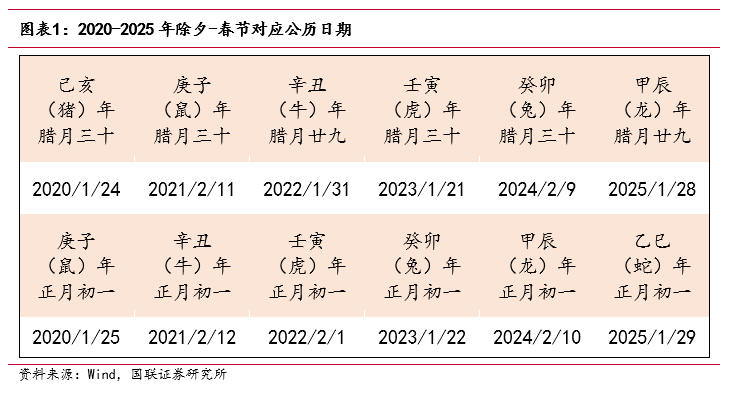 “春節行情”如何影響債市？