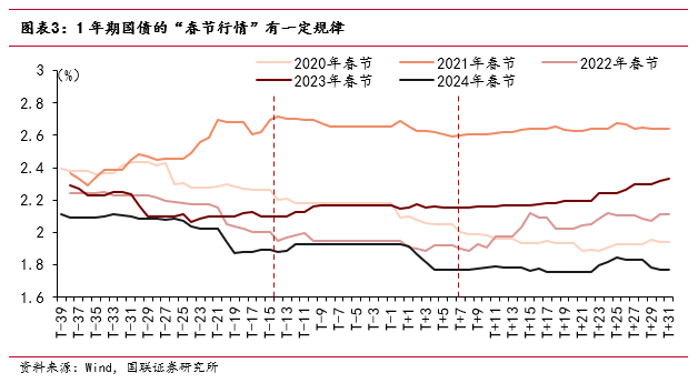 “春節行情”如何影響債市？