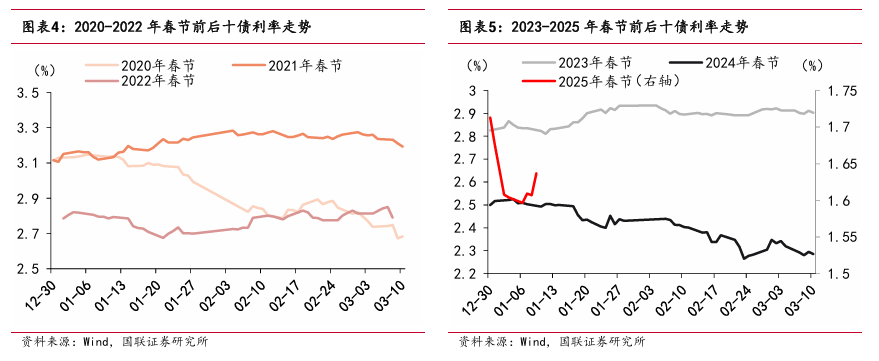 “春節行情”如何影響債市？