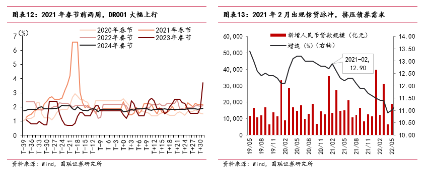 “春節行情”如何影響債市？