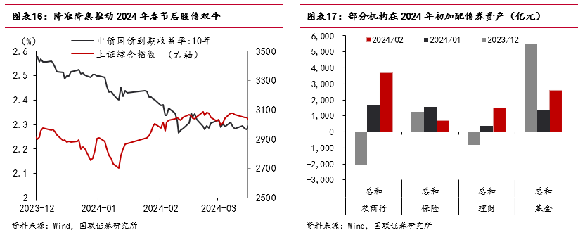 “春節行情”如何影響債市？