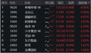 大熱《咒術回戰》上線在即，嗶哩嗶哩領漲4．96%！美聯儲降息預期升溫，港股互聯網ETF（513770）摸高2．7%！