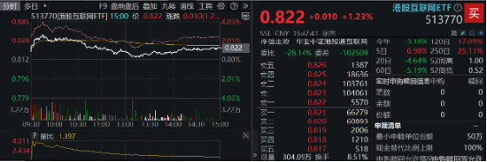 大熱《咒術回戰》上線在即，嗶哩嗶哩領漲4．96%！美聯儲降息預期升溫，港股互聯網ETF（513770）摸高2．7%！