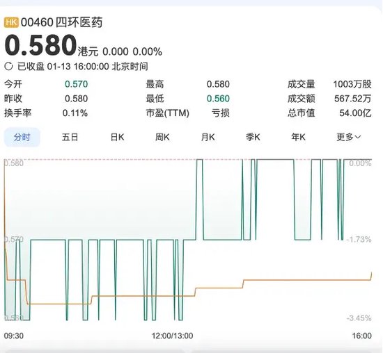 軒竹生物折戟科創板，再戰港交所，研發人員“膝蓋斬”！股東紛紛退出！