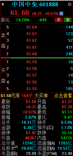 中國中免業績承壓 2024年凈利潤同比下降36.50%