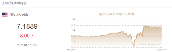 人民幣兌美元中間價報7.1889，下調8點