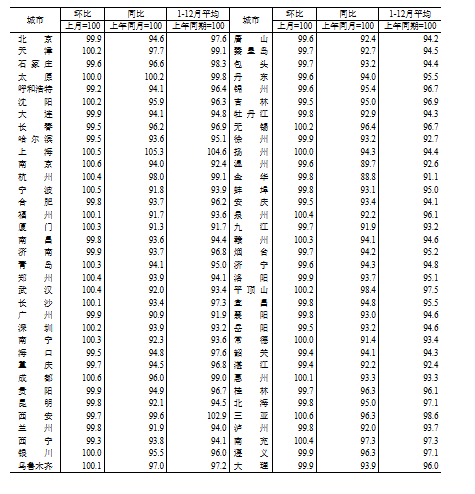 國家統計局：2024年12月份70個大中城市商品住宅銷售價格變動情況