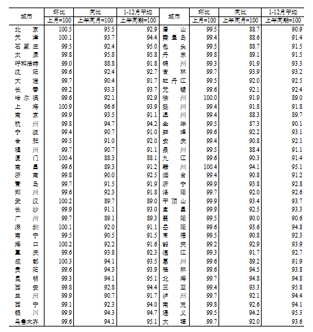 國家統計局：2024年12月份70個大中城市商品住宅銷售價格變動情況