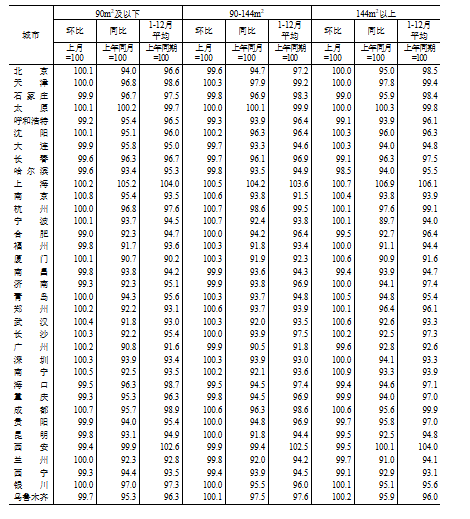 國家統計局：2024年12月份70個大中城市商品住宅銷售價格變動情況