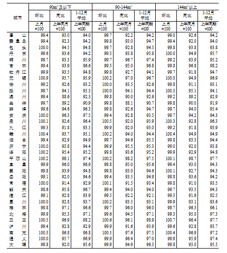 國家統計局：2024年12月份70個大中城市商品住宅銷售價格變動情況