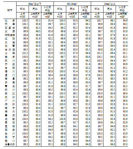 國家統計局：2024年12月份70個大中城市商品住宅銷售價格變動情況