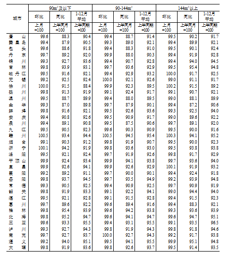 國家統計局：2024年12月份70個大中城市商品住宅銷售價格變動情況