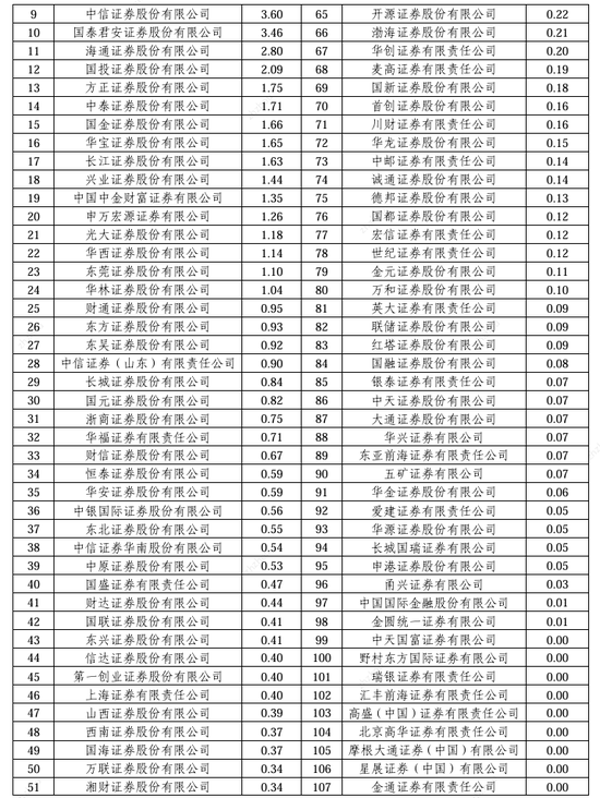 2024券商經(jīng)紀業(yè)務(wù)ETF交易賬戶數(shù)量排名：東方財富證券ETF累計交易賬戶數(shù)量占市場份額比重，從9.56%降至9.45%