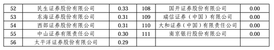 2024券商經(jīng)紀業(yè)務(wù)ETF交易賬戶數(shù)量排名：東方財富證券ETF累計交易賬戶數(shù)量占市場份額比重，從9.56%降至9.45%