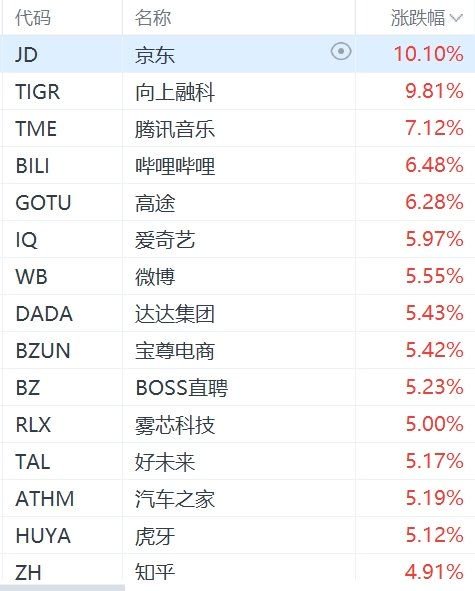 納斯達克中國金龍指數漲幅擴大至超4%