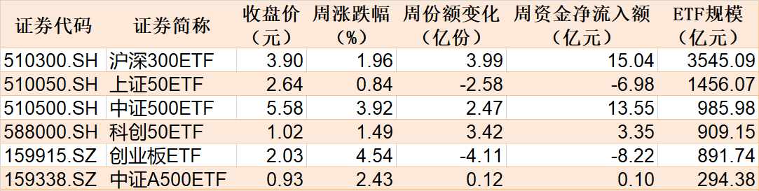 主力坐不住了！超百億資金借道ETF追漲進場，這兩只主題ETF正被瘋搶，份額創歷史新高