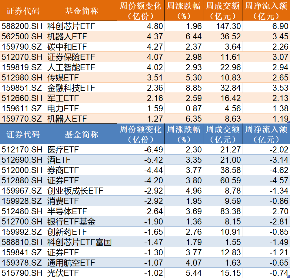 主力坐不住了！超百億資金借道ETF追漲進場，這兩只主題ETF正被瘋搶，份額創歷史新高