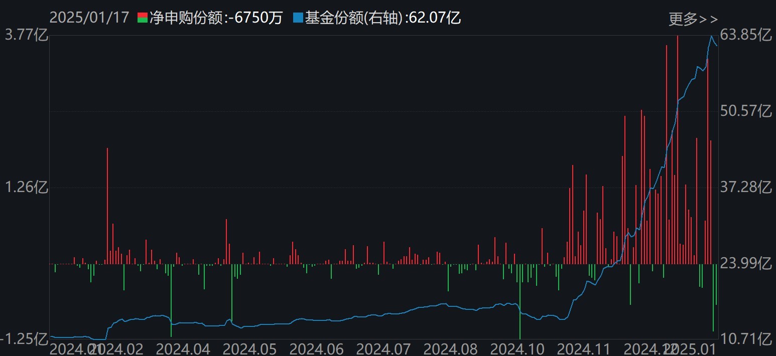 主力坐不住了！超百億資金借道ETF追漲進場，這兩只主題ETF正被瘋搶，份額創歷史新高