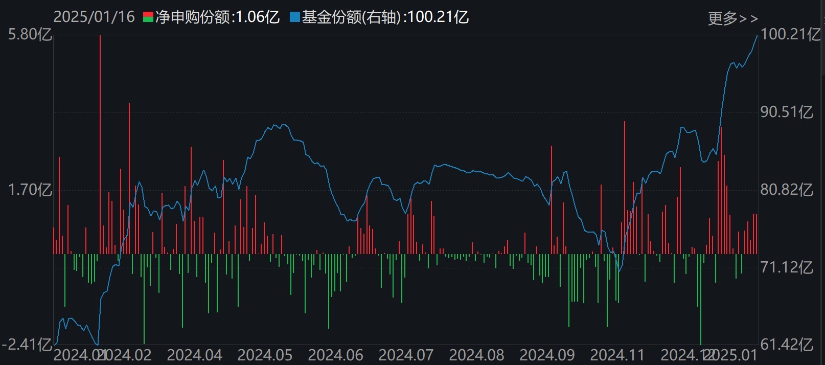 主力坐不住了！超百億資金借道ETF追漲進場，這兩只主題ETF正被瘋搶，份額創歷史新高