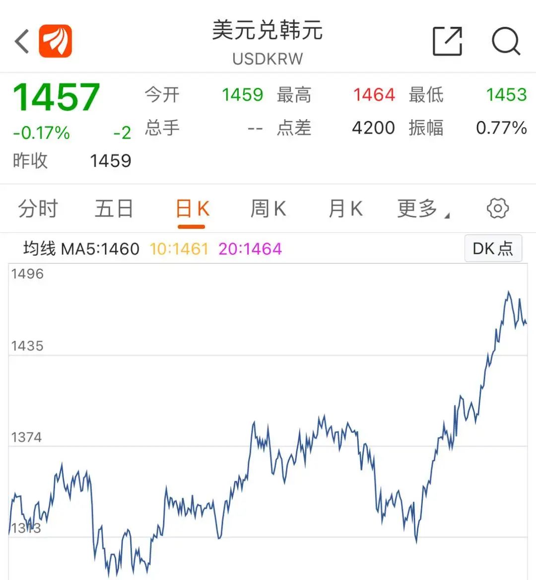 韓元匯率下跌，赴韓代購?fù)ㄏ抨牎俺住鄙莩奁?></p>
<p>　　近年來，人民幣兌韓元的匯率也經(jīng)歷了多次波動，從早期的160-180區(qū)間震蕩，到去年底突破了200點。在此背景下，不少消費(fèi)者開始“抄底”韓元，特別是韓國留學(xué)生也開始“囤貨”。</p>
<p>　　“韓國匯率降低，使韓元的購買力下降，兌換同樣的100萬韓元，現(xiàn)在僅需約5000人民幣，而之前可能需要更多。”韓國留學(xué)生草莓提到，在韓中國留學(xué)生將因此受益，無論是學(xué)費(fèi)、房租還是生活開支，都能更好地節(jié)省成本。</p>
<p>　　奢侈品成當(dāng)?shù)亍疤禺a(chǎn)”</p>
<p>　　國內(nèi)代購?fù)ㄏ抨犢ILV</p>
<p>　　最近，韓元貶值還激發(fā)了國內(nèi)消費(fèi)者找韓國代購的熱情，許多人加入代購大軍，開始往返中韓之間。記者在社交平臺看到，零下幾度的環(huán)境下，許多韓國代購出現(xiàn)在奢侈品門口排隊搶貨。</p>
<p><p style=