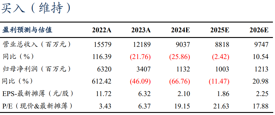 【東吳電新】永興材料2024年業(yè)績(jī)預(yù)告點(diǎn)評(píng)：Q4業(yè)績(jī)符合預(yù)期，成本優(yōu)勢(shì)顯著