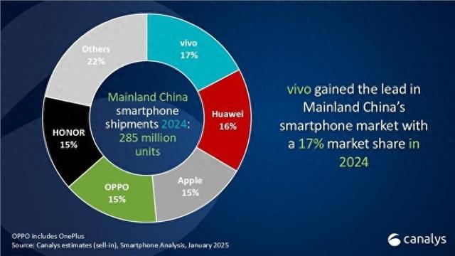 2024年中國手機市場回暖：vivo奪冠，華為崛起蘋果下滑