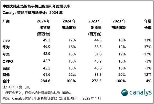 2024年中國手機市場回暖：vivo奪冠，華為崛起蘋果下滑
