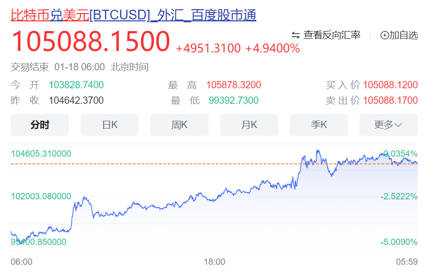 特朗普突然宣布：推出個人虛擬幣！一度暴漲1250%，市值近300億元