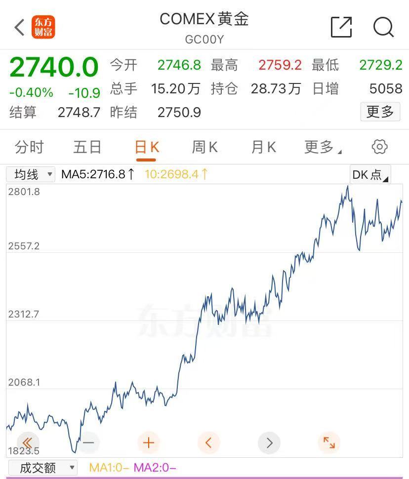 金價大漲，逼近830元！有人“打飛的”掃貨，“一天銷售兩三公斤”！今年還會漲嗎？